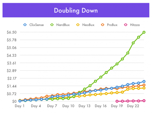 NerdBux: Upgrading, Aggressive Recycling, and Doubling Down