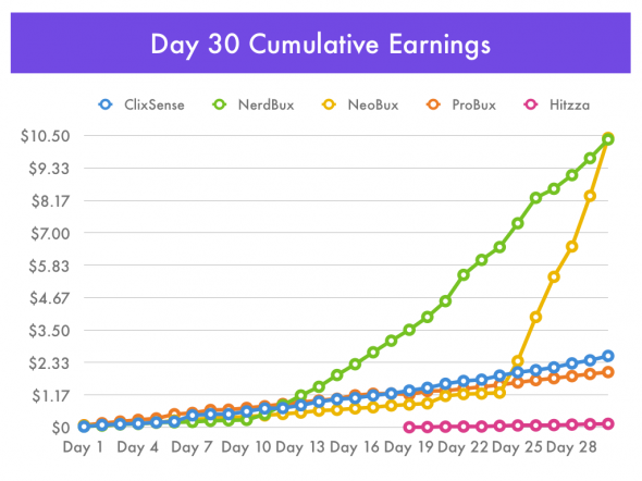 First 30 Days in Pay-To-Click: $25 Earned