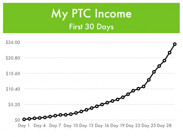 Pay-To-Click Total Earnings - 30 Days