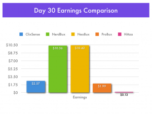 30 Day Pay-To-Click Earnings Comparison