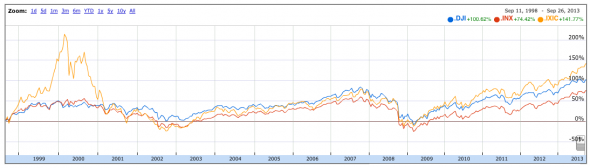 The Stock Market 1999-2013