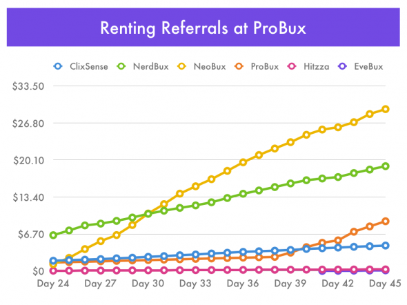 Day 45 - Rent 100 Referrals at ProBux