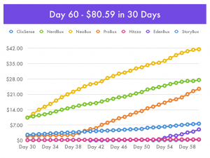 Pay-To-Click Day 60 - Triple the Earnings