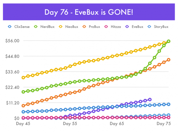 Day 76 - PTC EveBux is GONE!