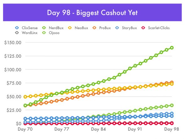 PTC Day 98 - Biggest Cashout Yet