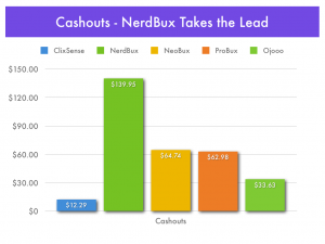 PTC Day 98 - Cashouts: NerdBux Takes the Lead