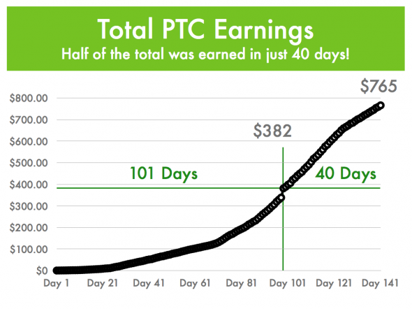 Half of all earnings came in just the last 40 days!