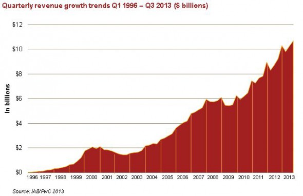 Online Ad Revenue Growth Chart