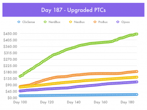 Earnings Chart - Five Top Paid-To-Click Advertising Sites