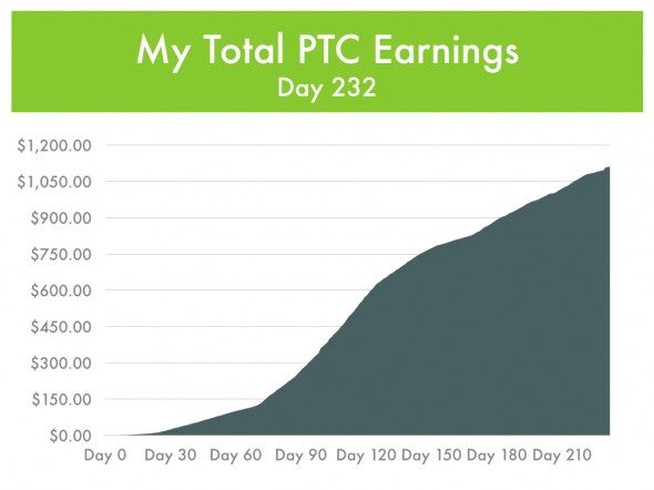 Paid-To-Click Total Earnings, Day 232