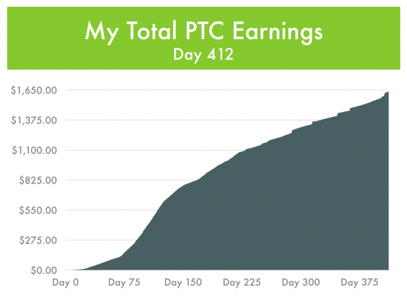 Day 412 Total Earnings in the Paid-To-Click sector