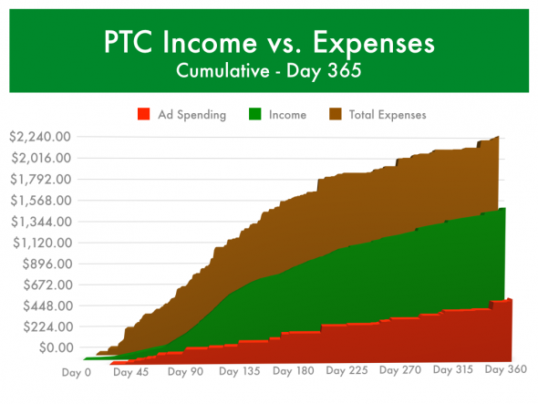 PTC Income vs Expenses